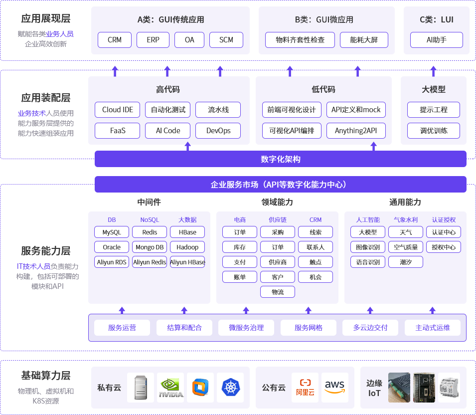 企业云智一体化创新平台 企业云智一体化创新平台