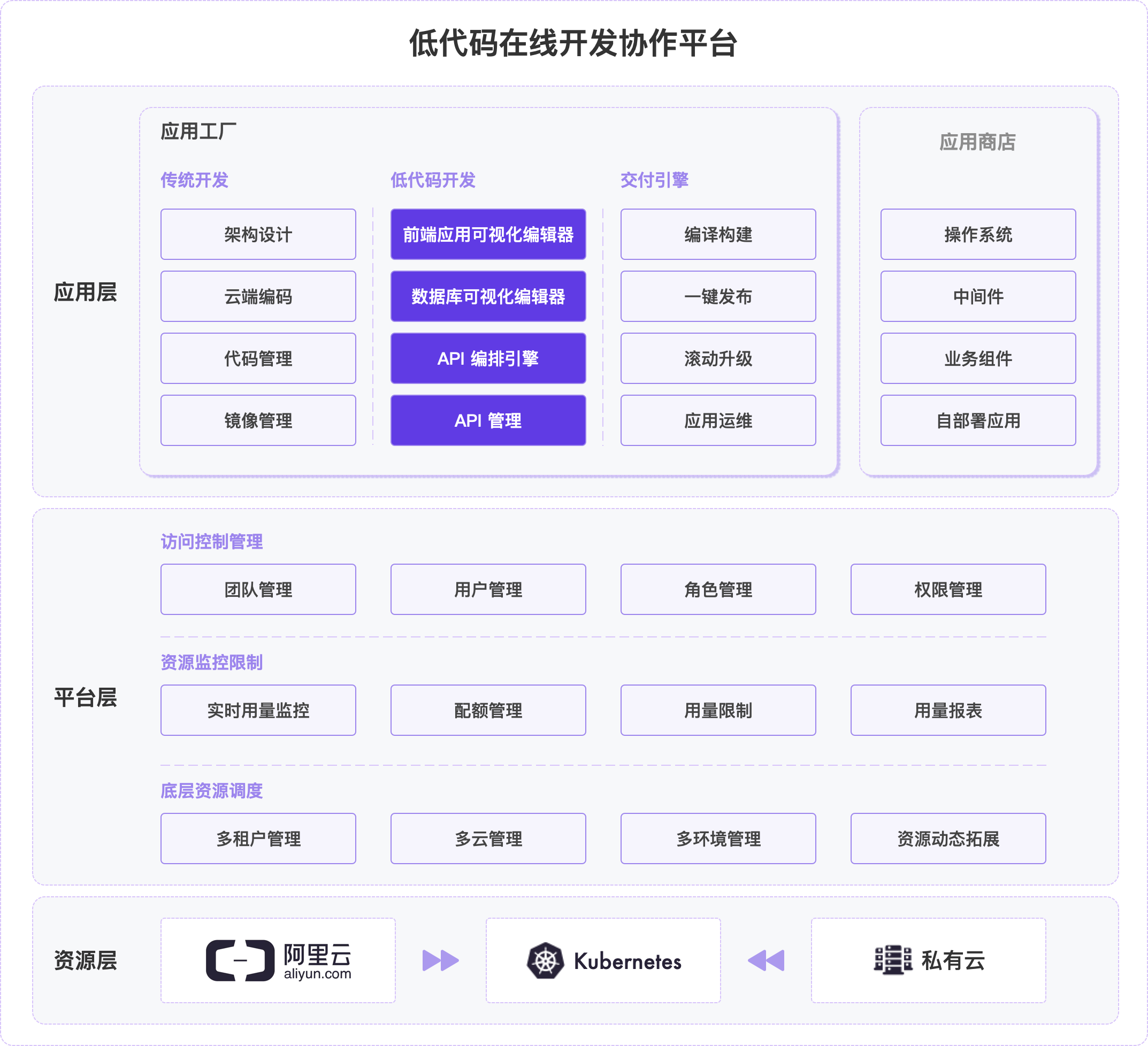 低代码平台架构图 低代码平台架构图