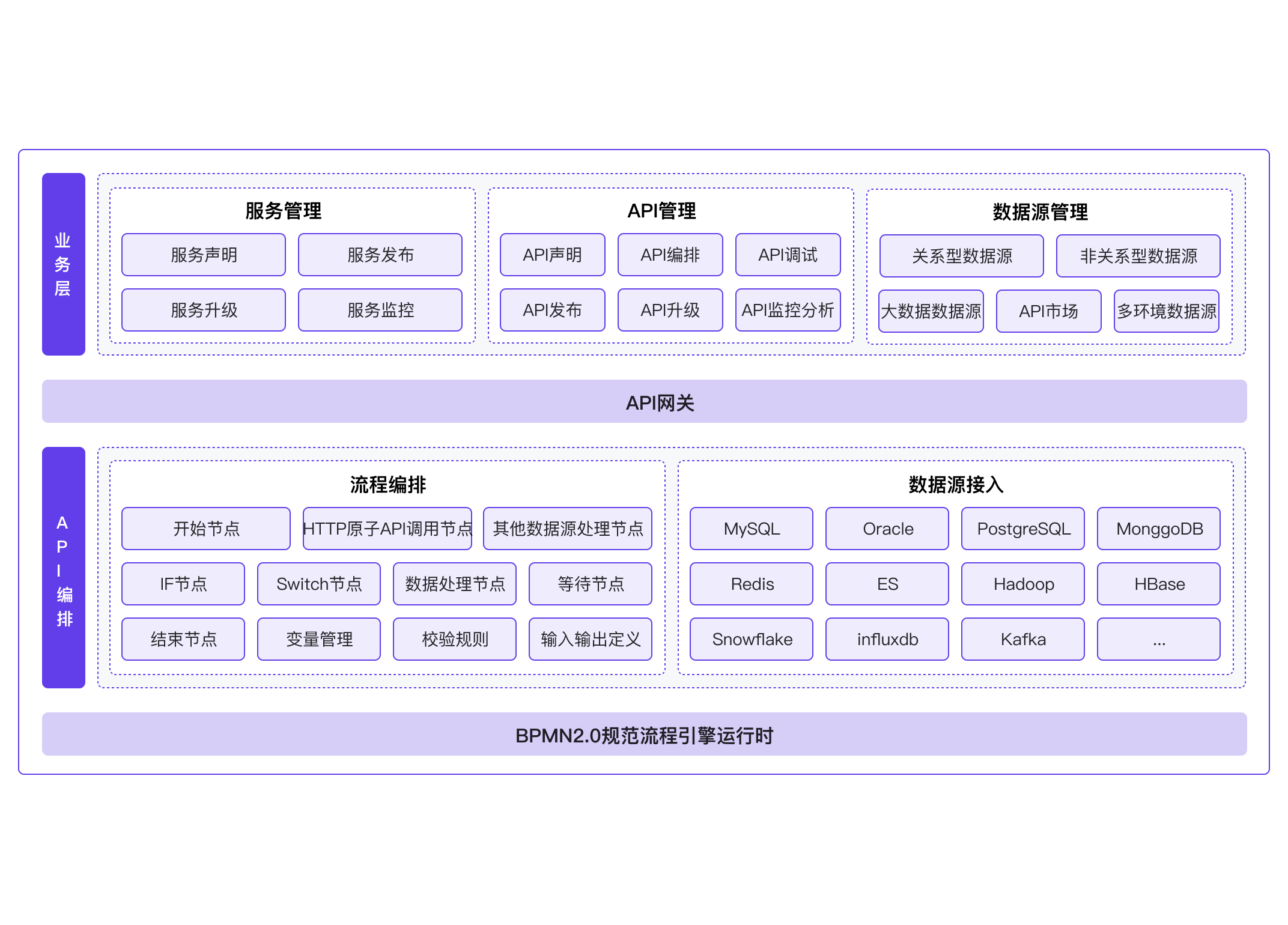 API编排 API编排
